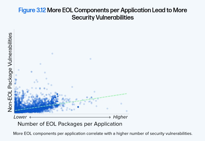 Chart from Sonatype's 2024 State of the Software Supply Chain report. This chart is a scatter plot with two axes, with the y-axis labeled 'Vulnerabilities' and the x-axis labeled 'Number of EOL Packages per Application.' The far left of the x-axis represents a lower number of EOL packages per application and teh far right represents a higher number. There is a dotted line showing an upward trend of more vulnerabilities as the number of EOL packages per application increases.
