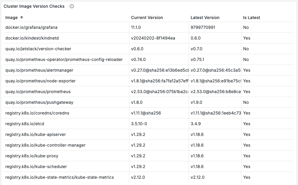 Image of table titled Cluster Image Version Checks. This table is a grafana dashboard with four colums: Image, Current Vresion, Latest Version, and Is Latest.